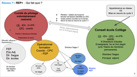 Impulser, piloter et coordonner le réseau d'éducation prioritaire pour soutenir l'activité collective inter-métiers