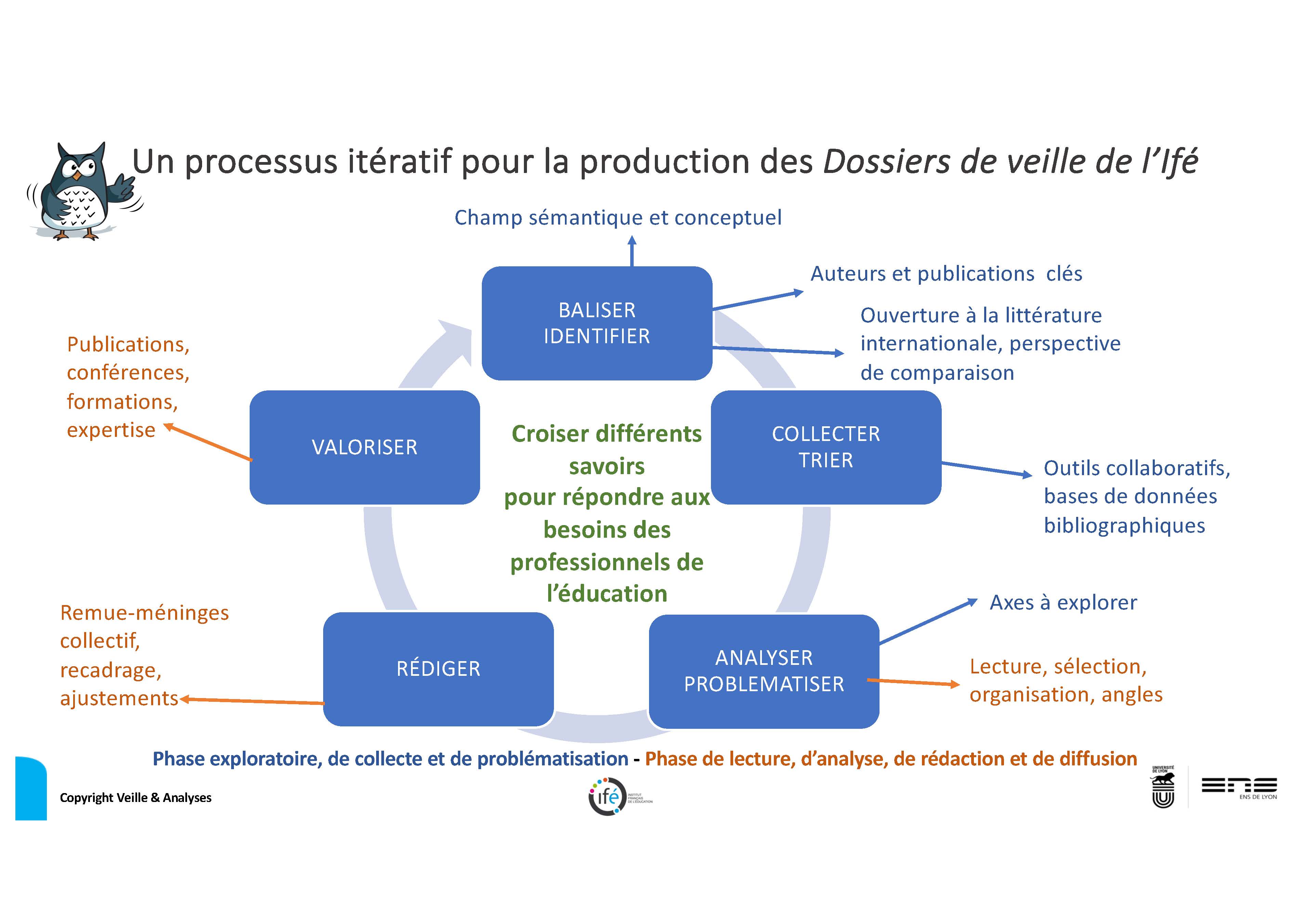 Un processus itéractif pour la production des Dossiers de veille de l'Ifé