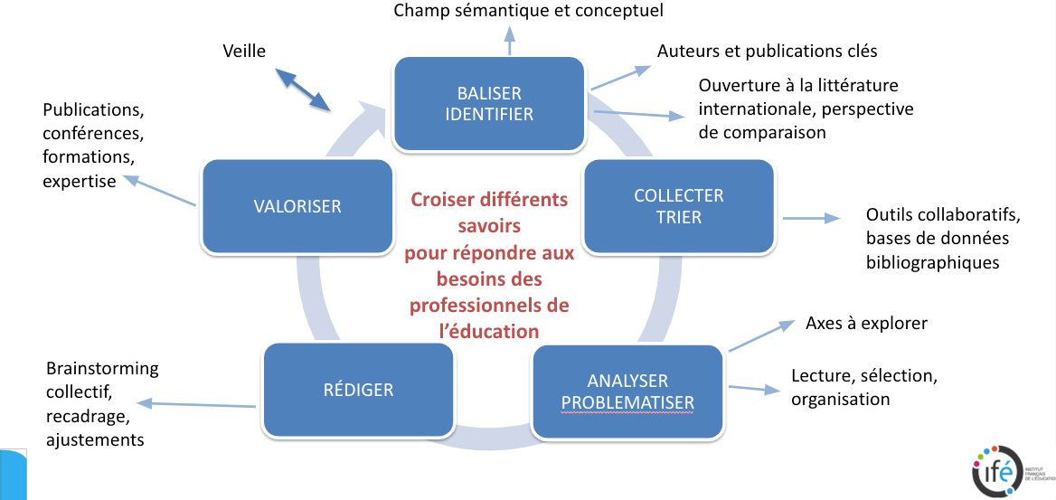 schéma processus