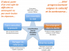 Conception de formation : cinq directions qui ne vont pas de soi